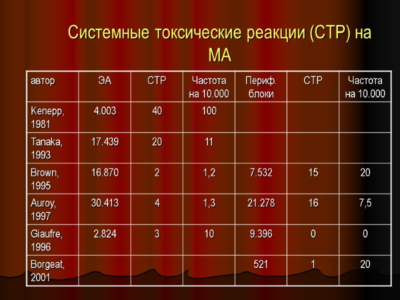 Системные токсические реакции (СТР) на МА